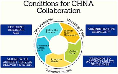 An action research partnership in an urban Texas county to explore barriers and opportunities for collaborative community health needs assessments